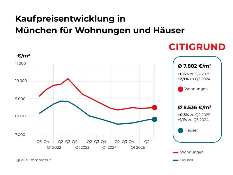Kaufpreisentwicklung für Wohnungen und Häuser in München