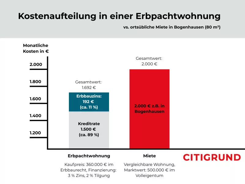 Monatliche Kostenvergleich: Erbpachtwohnung vs. Miete