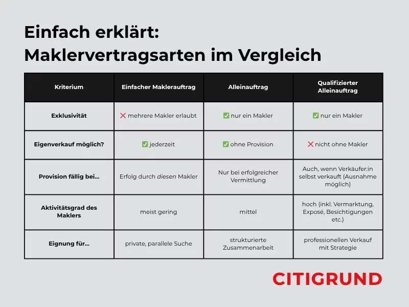 Vergleich von Maklervertragsarten und Kriterien.