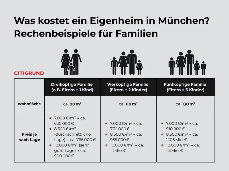 Preise für Eigenheime in München für Familien