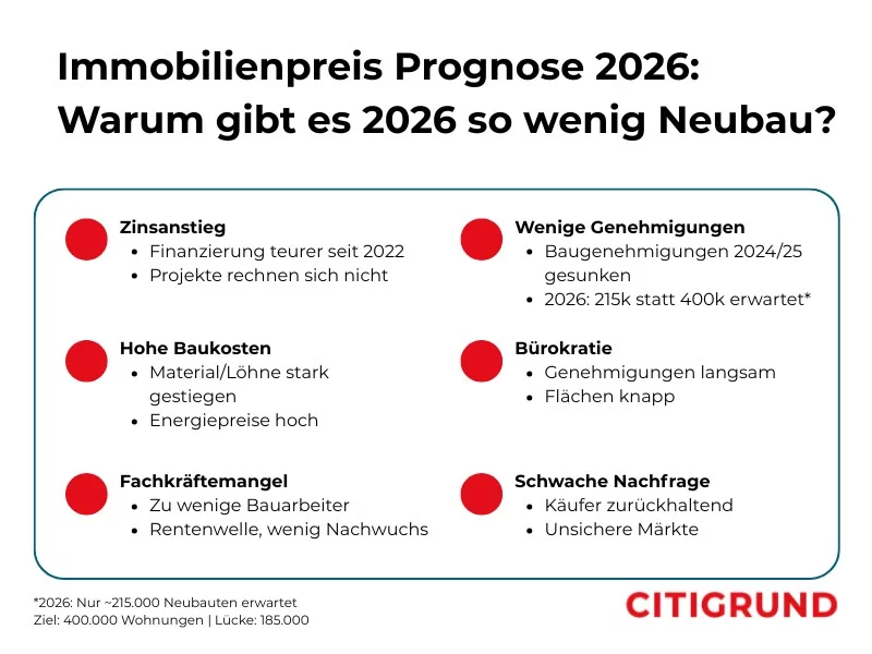 Immobilienpreisentwicklung und Neubauprognosen 2026