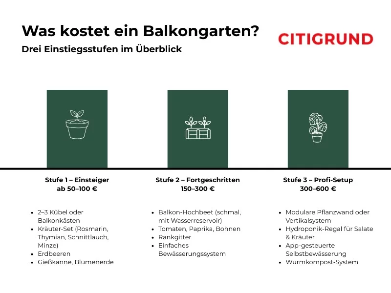 Infografik Kosten eines Balkongartens mit drei Stufen