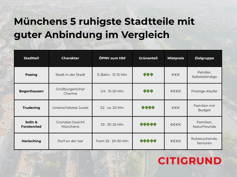 Vergleich ruhiger Stadtteile in München mit Anbindung