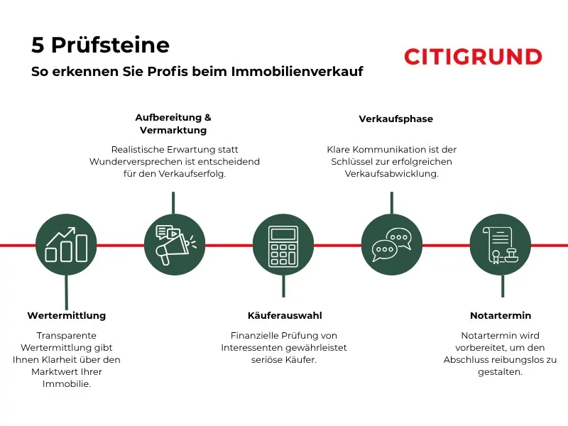 Infografik zu fünf Prüfsteinen beim Immobilienverkauf