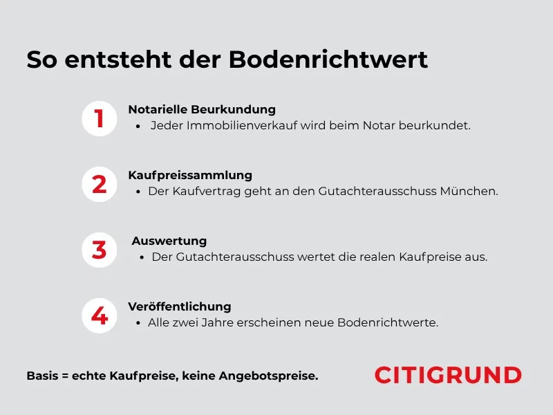 Infografik zur Entstehung des Bodenrichtwerts in München