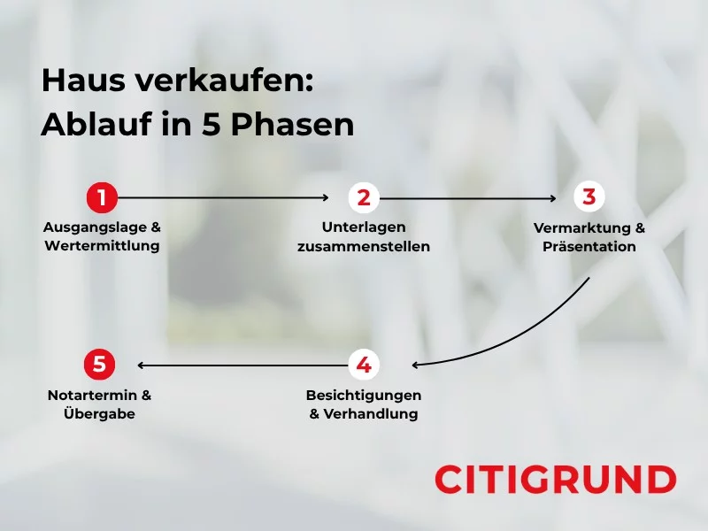 Infografik zum Hausverkauf in fünf Phasen