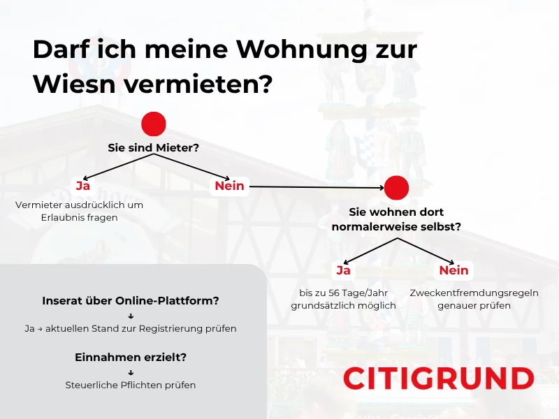 Flussdiagramm zur legalen Vermietung einer Wohnung in Wiesn
