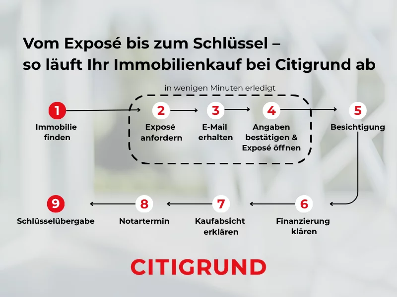 Infografik zum Immobilienkaufprozess von Citygrund