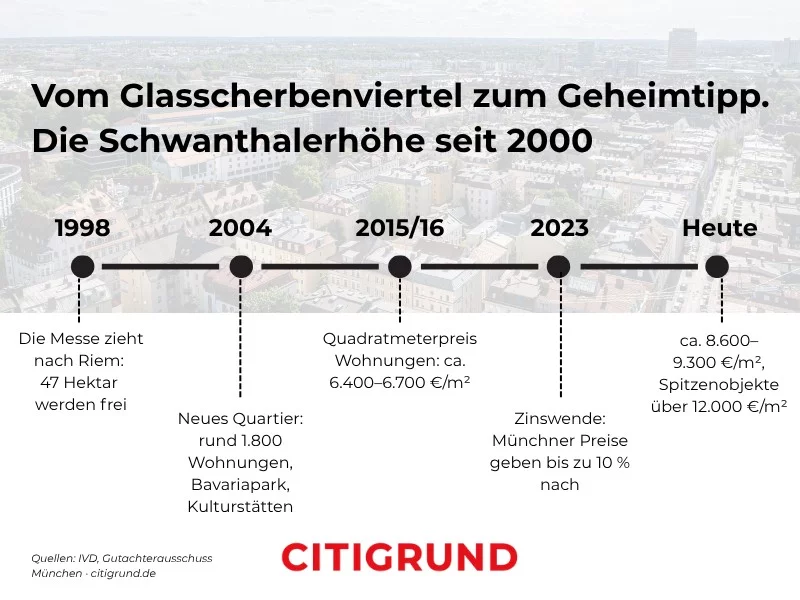 Zeitleiste zur Entwicklung der Münchner Schwanthalerhöhe seit 2000