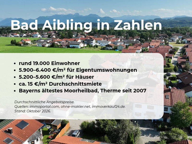 Bad Aibling mit Alpenpanorama und Kennzahlen