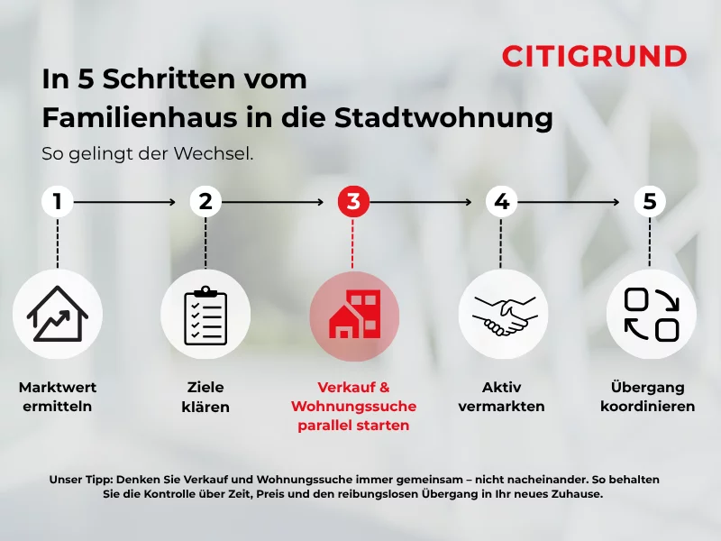 Infografik: Fünf Schritte vom Familienhaus zur Stadtwohnung